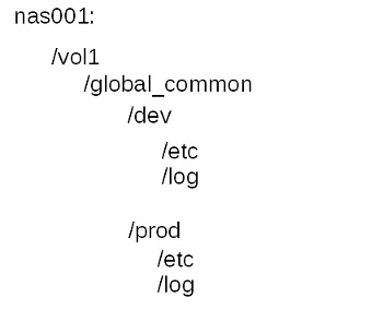 Shared Filesystem Layout for All Hosts