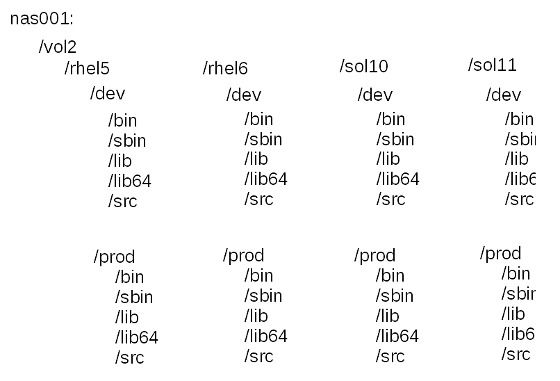 Shared Filesystem Layout on All Hosts of Same Type and Version