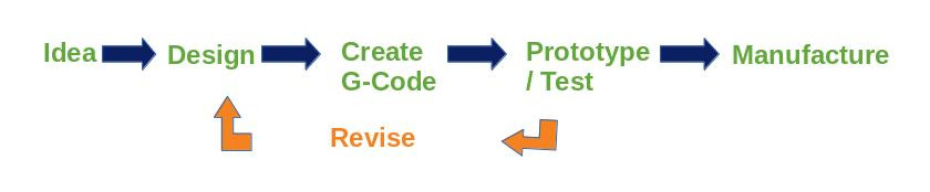 Basic Parts